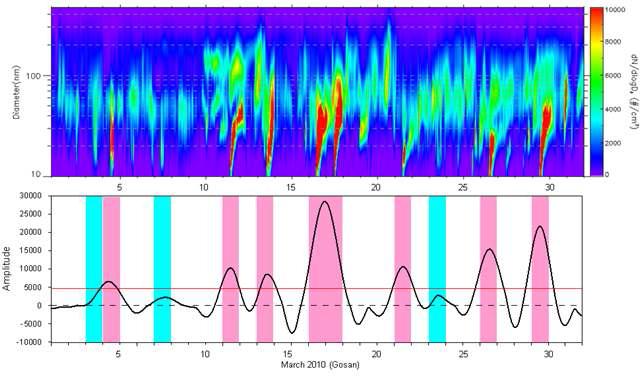 제주 고산 관측소에서 2010년 3월에 관측된 에어러솔 입경별 수농도 분포의 시계열 과 동일한 시기의 PC time series.