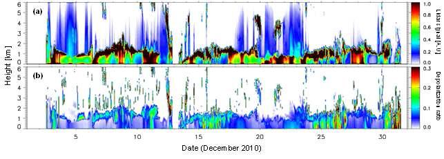 2010년 12월 고산 관측소에서의 라이다 관측결과. (a)후방산란강도, (b)편관소멸도