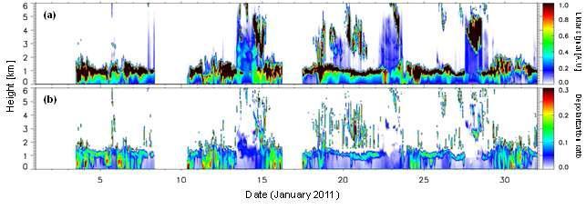 2011년 1월의 고산 관측소에서의 라이다 관측결과