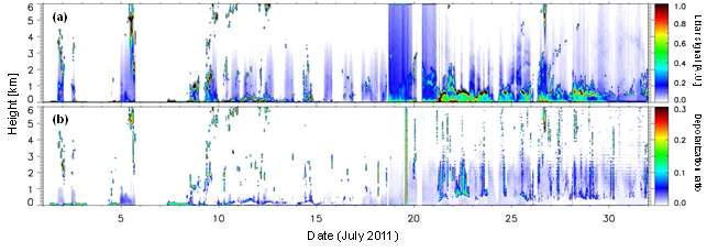 2011년 7월의 고산 관측소에서의 라이다 관측결과