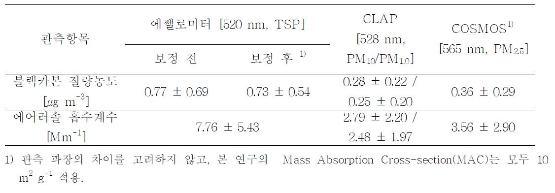 에어러솔 흡수계수 및 BC 농도 비교결과