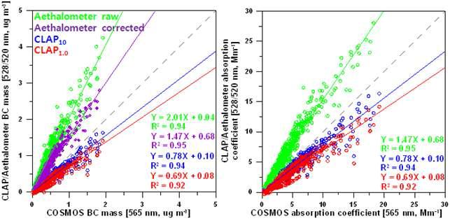 CLAP/에쎌로미터와 COSMOS의 블랙카본 질량농도(좌), 에어러솔 흡수계수(우) 비교