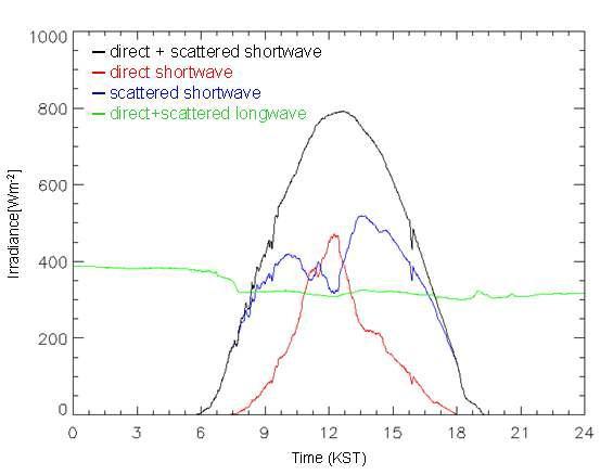 2011년 5월 1일 제주 고산 관측소에서의 직달 및 산란 일사량 관측 결과