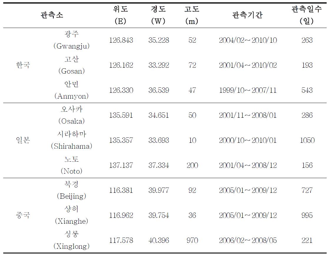 동북아 8개 관측소의 위경도 정도 및 관측기간, 관측일수