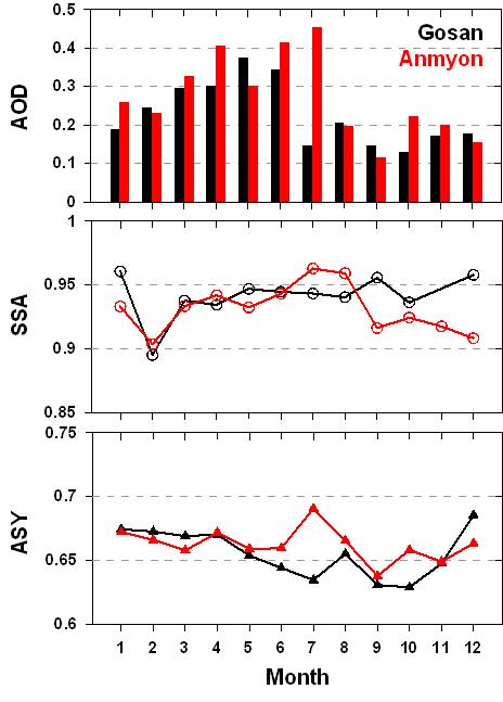 한반도 배경대기지역인 고산과 안면에서 AERONET Sun/sky radiometer 관측으로부터 산출한 에어러솔 광학두께(AOD, 위), 단산란 알베도(SSA, 중간), 그리고 비대칭 변수(ASY, 아래)의 월변동(검은색: 고산, 붉은색: 안면도)