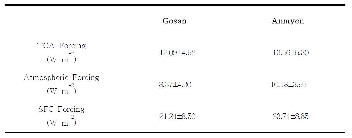 고산과 안면에서의 복사강제력 연평균 비교.