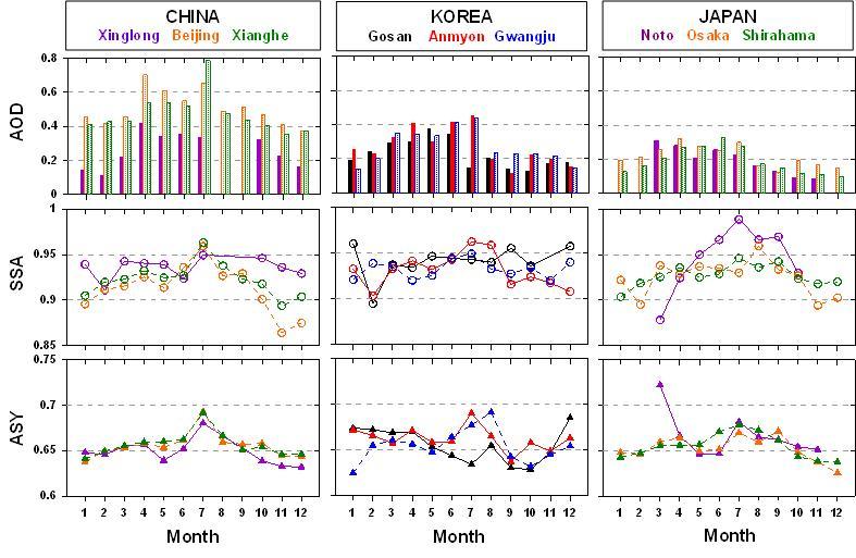 동북아 9개의 AERONET 관측소에서 Sun/sky radiometer 관측으로부터 산출한 에어러솔 광학두께(AOD, 위), 단산란 알베도(SSA, 중간), 그리고 비대칭 변수(ASY, 아래)의 월변동. 왼쪽은 중국의 3개, 중간은 한국의 3개, 오른쪽은 일본의 3개 AERONET 관측소에서의 결과를 나타낸 것임.