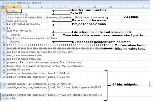 SMPS로 관측한 에어러솔 입경별 수농도 자료의 GAW format 예시 1