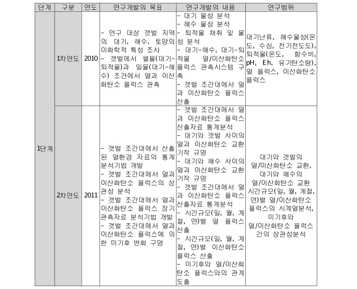 연차별 연구개발 내용