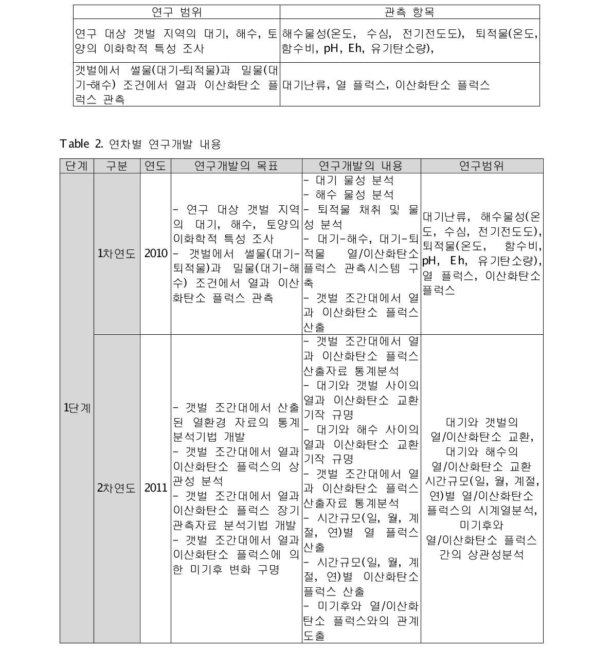 연구개발의 범위와 관측 항목