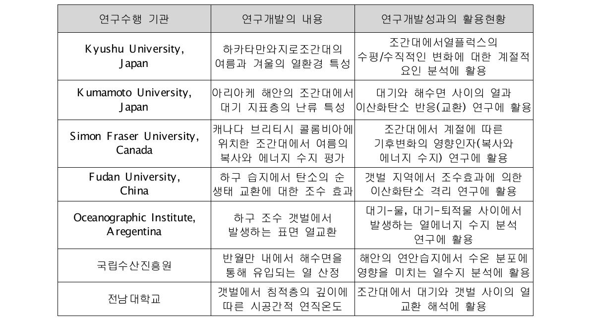 국내·외 연구현황