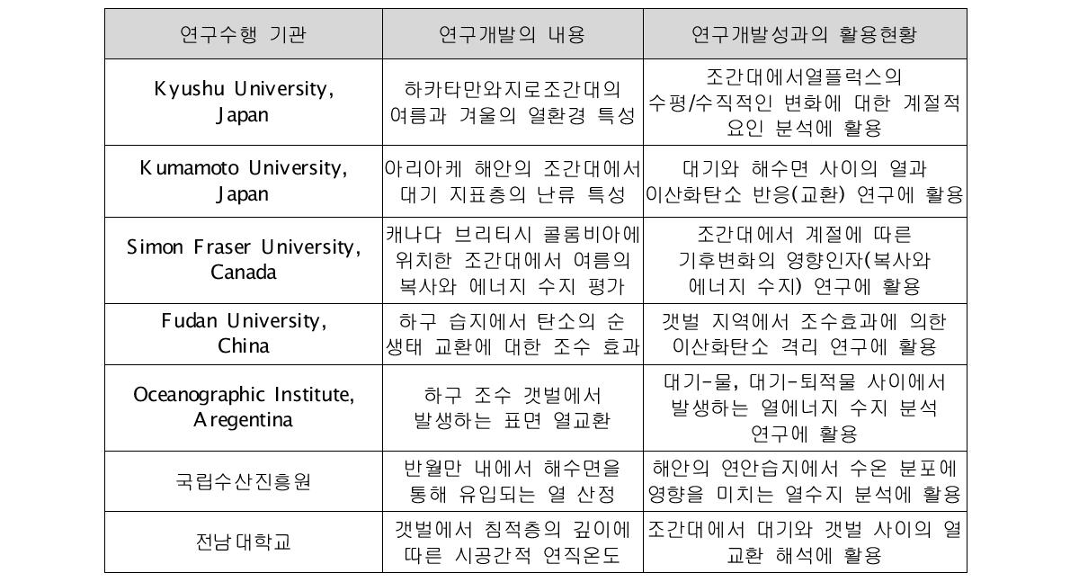 국내·외 연구현황