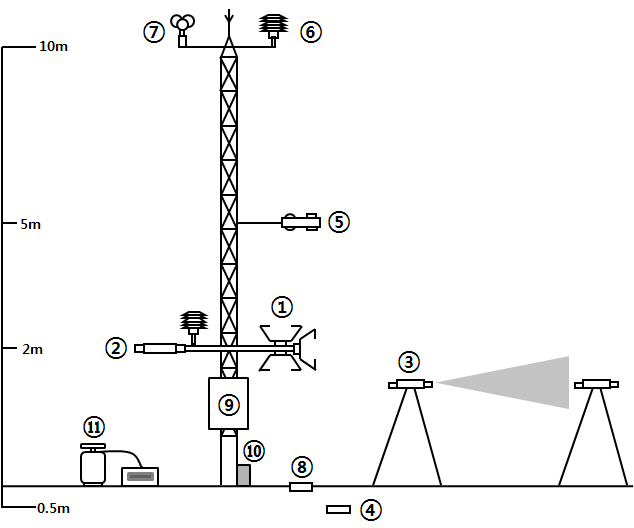 Fig. 1. 본 연구의 관측시스템 모식도.