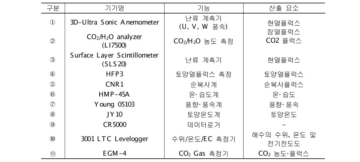 관측기기명, 기능 및 산출 요소