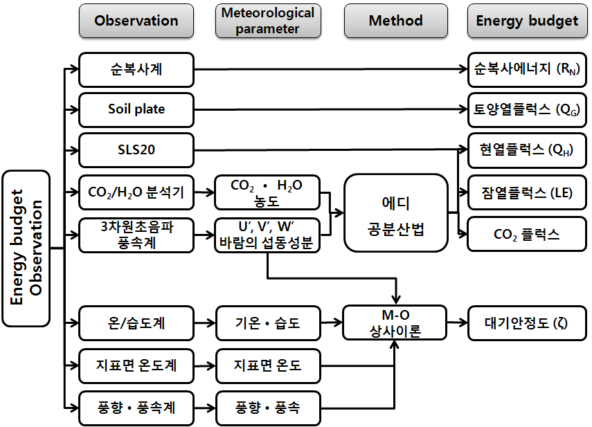 Fig. 3. 열에너지 수지 산출흐름도.