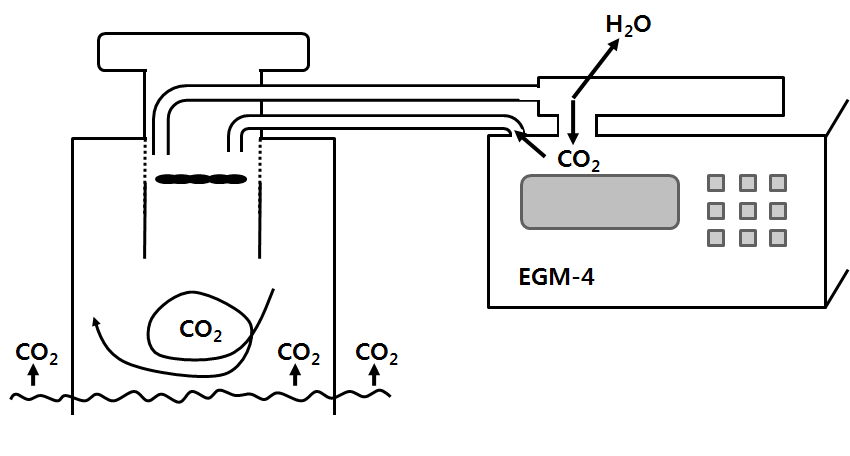 Fig. 5. 토양 CO2 호흡율 측정기 모식도.