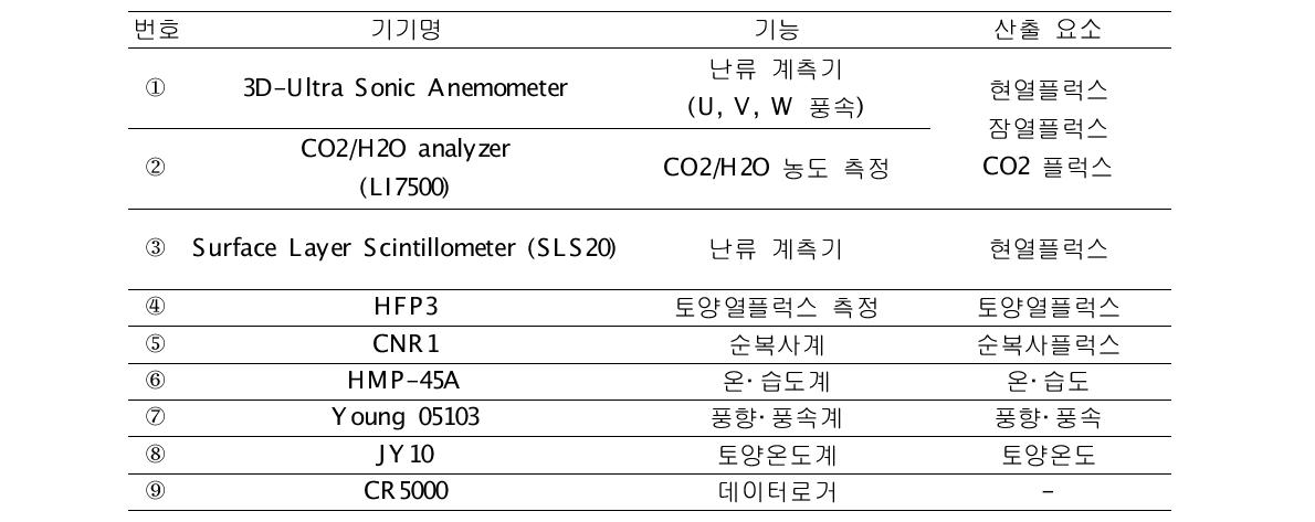 관측 기기명 및 산출 요소