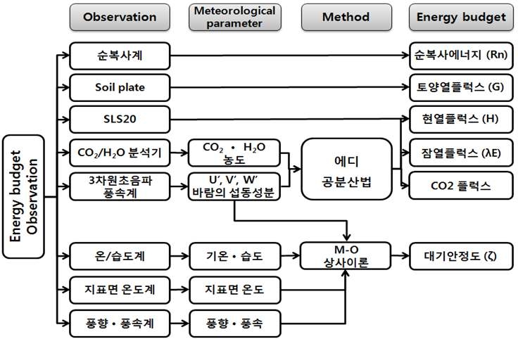 Fig. 12. 에너지 수지 산출 흐름도