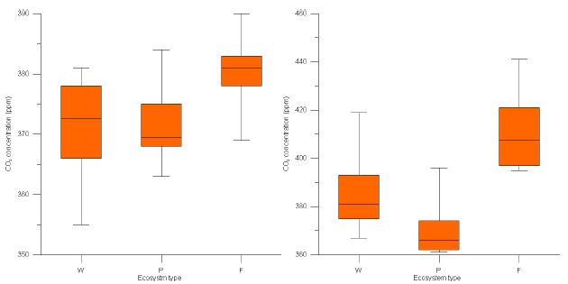 Fig. 14. 겨울(좌)과 여름(우)에 관측된 이산화탄소 농도의 상자그림