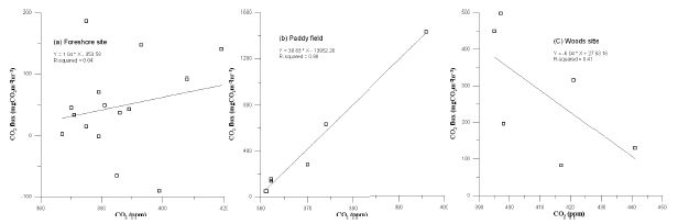 Fig. 16. 이산화탄소 농도에 따른 플럭스 선형회귀함수 그래프