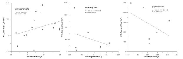 Fig. 17. 토양온도에 따른 이산화탄소 플럭스 선형회귀함수 그래프