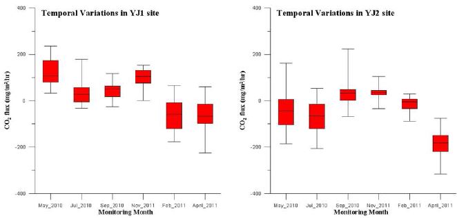Fig. 22. 순천만과 벌교 조간대에서 갯벌-대기 이산화탄소 플럭스의 계절변동
