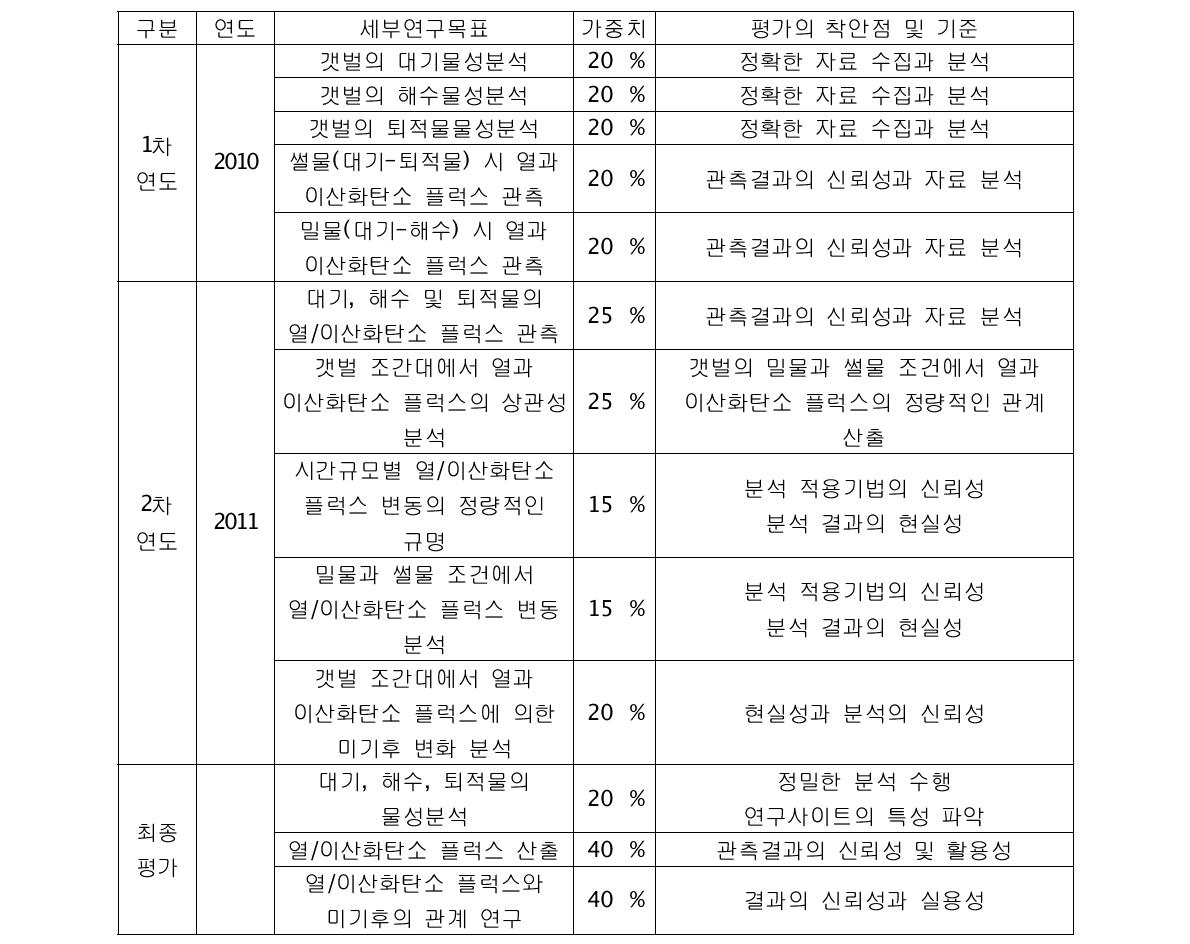 연도별 연구목표와 평가의 착안점