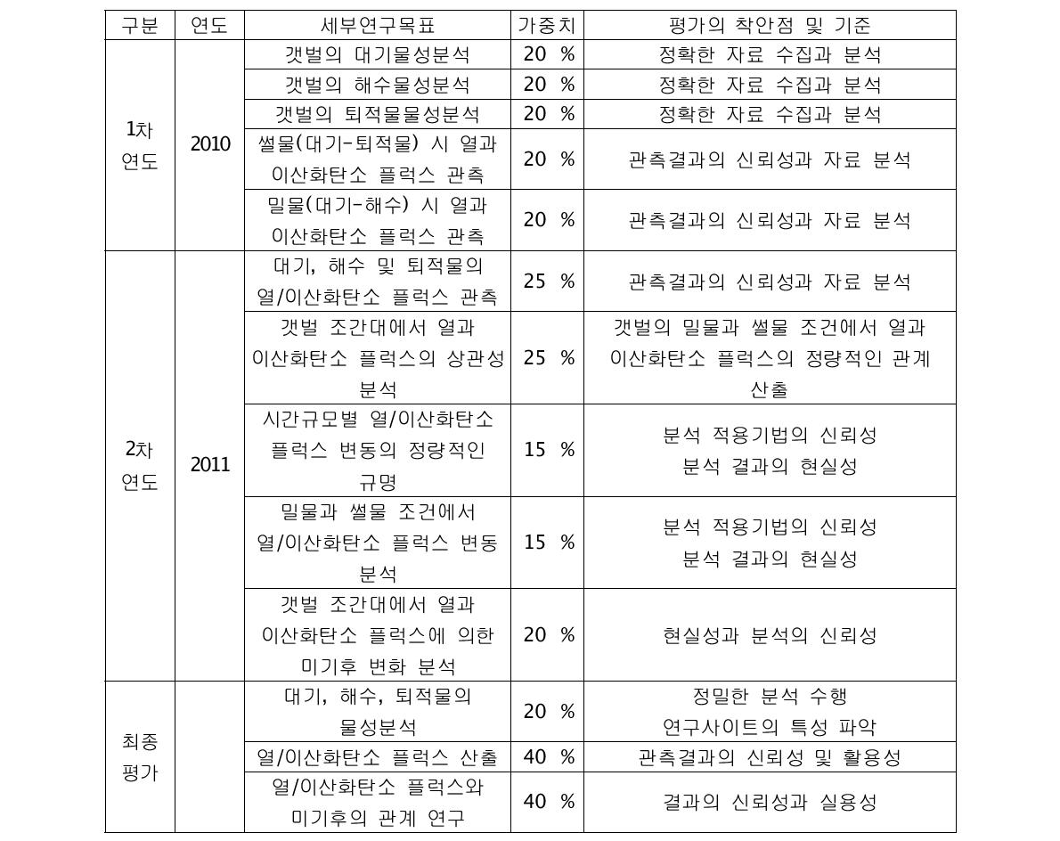 연도별 연구목표와 평가의 착안점