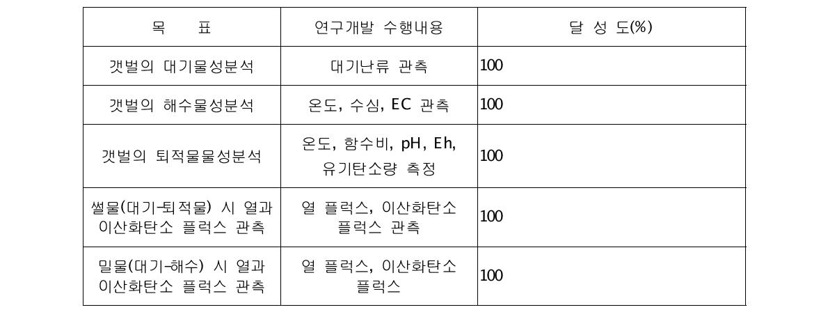 연구개발 목표의 달성도