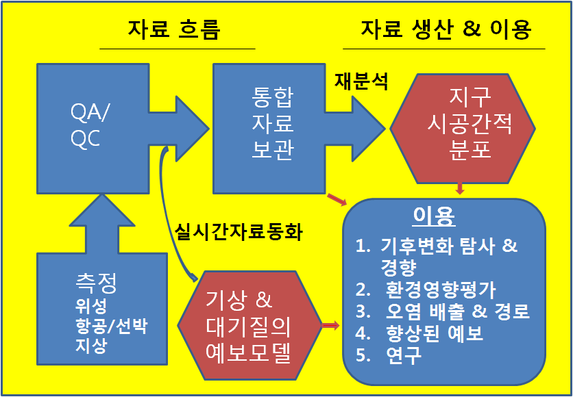 그림 3-7-12. WMO의 통합지구관측시스템(IGOS)