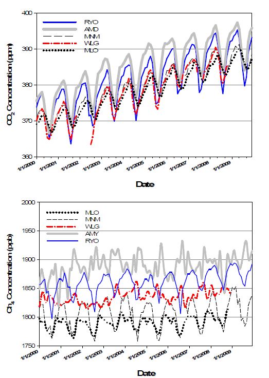 그림 3-8-7. GAW관측소의 CO2와 CH4 농도의 월평균 시계열분포(2000∼2009)