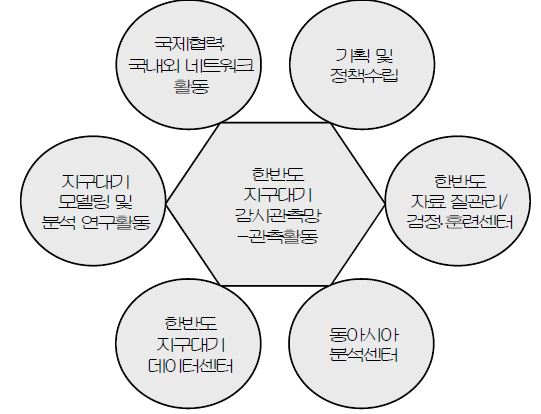 그림 3-8-11. 한반도 지구대기감시 관측망의 기대역할