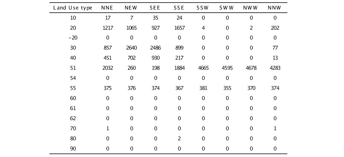 안면도 지구대기감시센터 주변 Land Use 분포(USGS 14-Category)