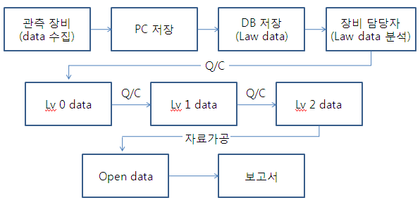 그림 3-8-48. 기후변화감시통계 자료 이동 체계