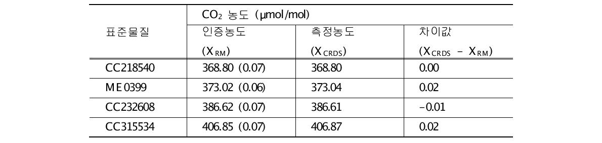 CRDS의 CO2에 대한 직선성