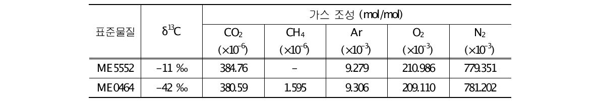 동위원소 효과의 확인에 사용된 표준물질의 중량법 제조농도와 δ13C값