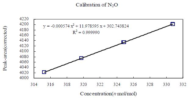 그림 3-4-1. Calibration curve of N2O