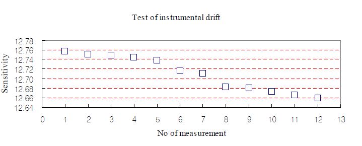 그림 3-4-2. Plot of instrumental drift.