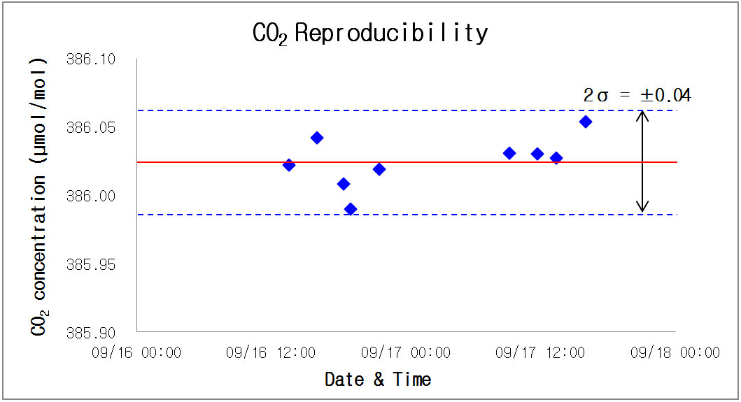 그림 3-3-5. CO2에 대한 CRDS 측정값의 재현성