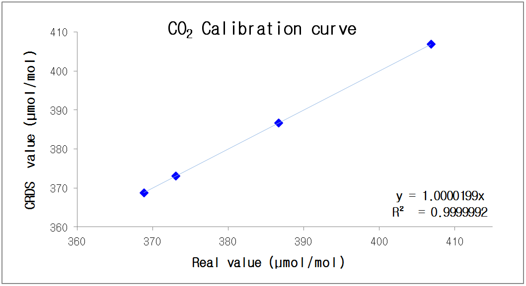 그림 3-3-7. CRDS의 CO2에 대한 교정곡선