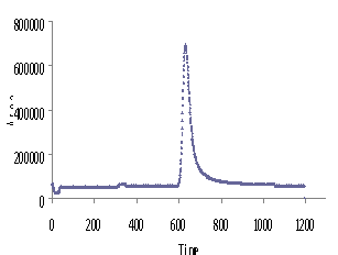 그림 3-5-1. Chromatogram of CO by RGA