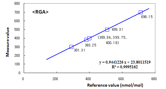 그림 3-5-2. CO calibration curve on RGA