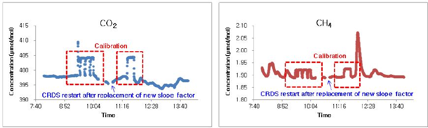 그림 3-6-7. Typical calibration spectrum of CO2, CH4