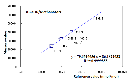 그림 3-5-3. CO calibration curve on GC/FID/Methanator