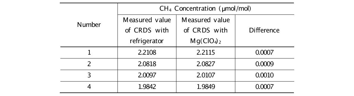 Comparison of CH4 analysis by CRDS with refrigerator and Mg(ClO4)2