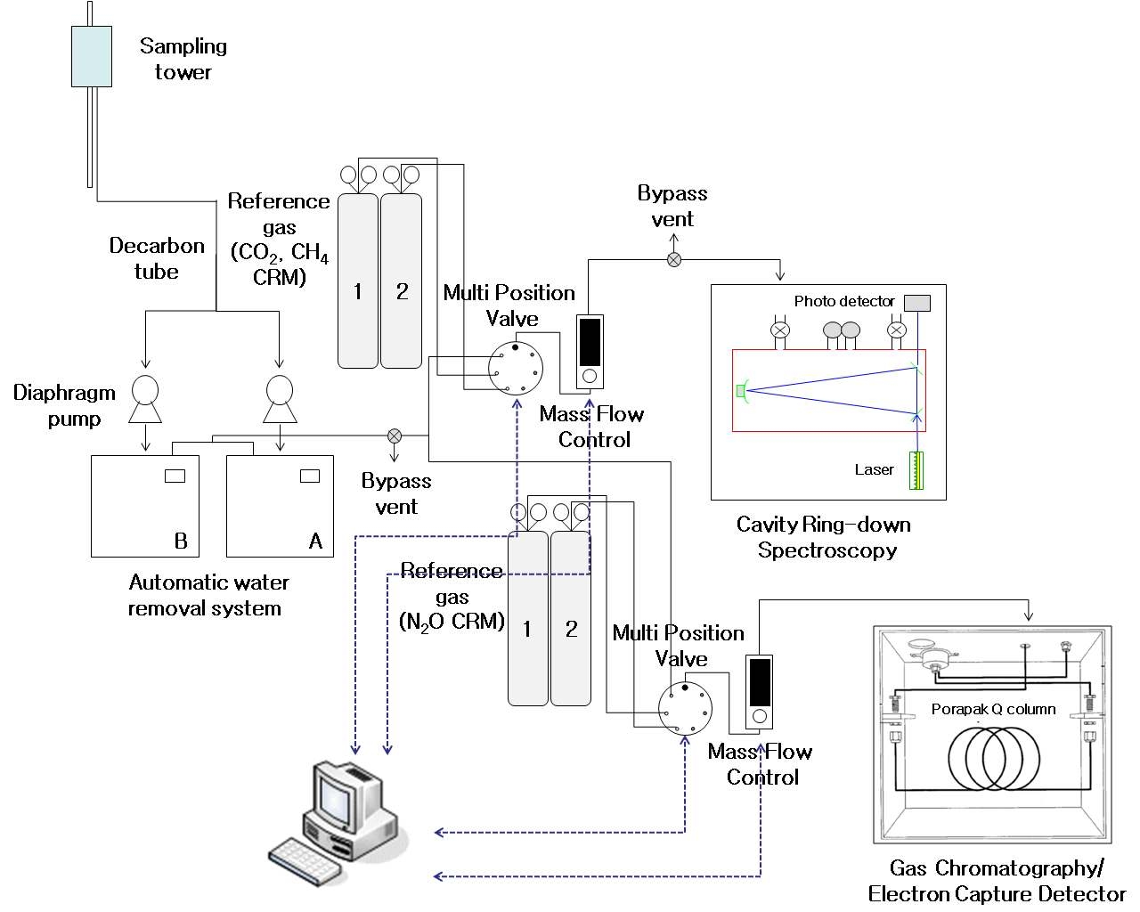 그림 3-6-3. Schematic diagram of remote monitoring system of CO2, CH4 and N2O