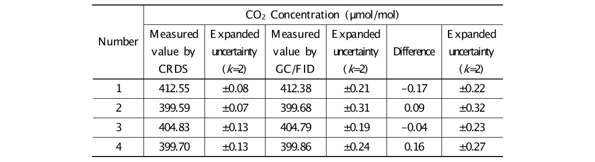 Measured value and expanded uncertainty of CO2