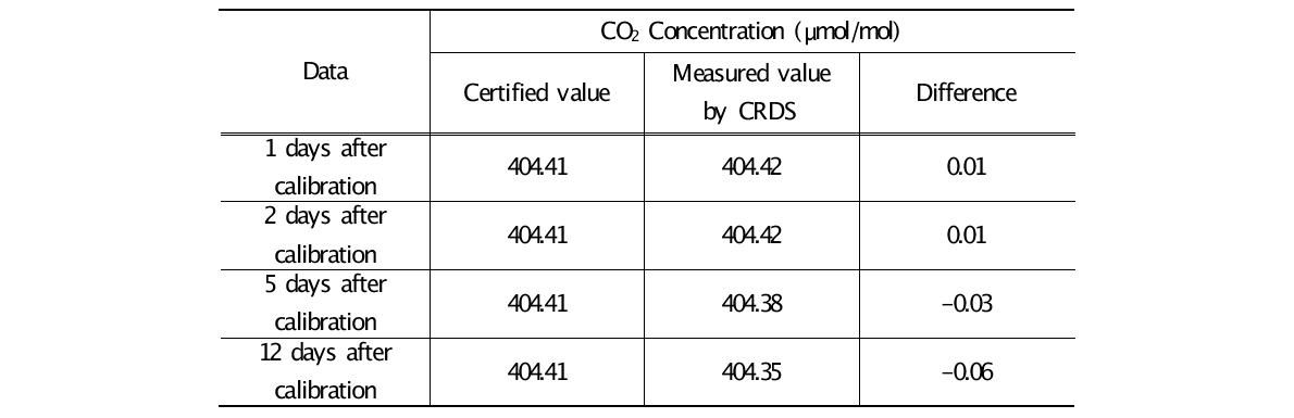 Long-term stability test of CO2 analysis by CRDS in Ulleung Island