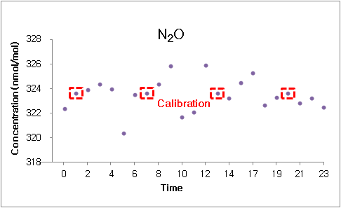 그림 3-6-11. Typical calibration spectrum of N2O