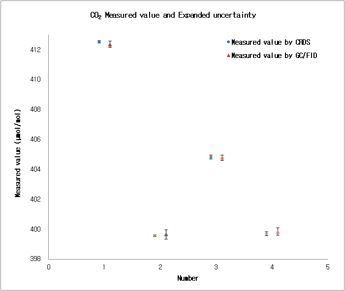 그림 3-6-12. Measured value and expanded uncertainty of CO2